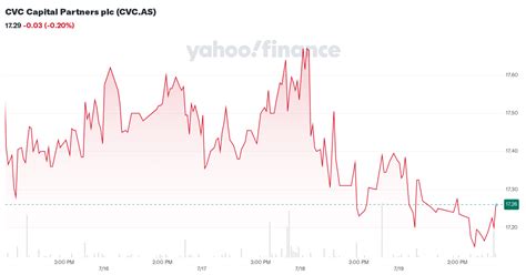 cvc capital stock price